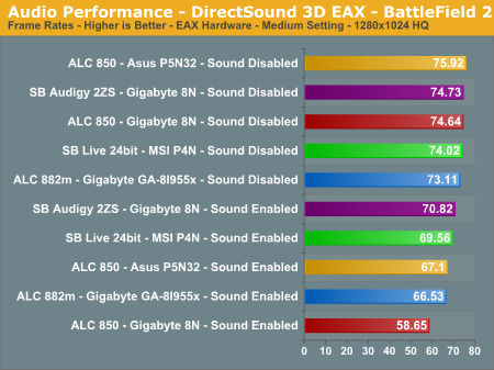 Audio Performance - DirectSound 3D EAX - BattleField 2